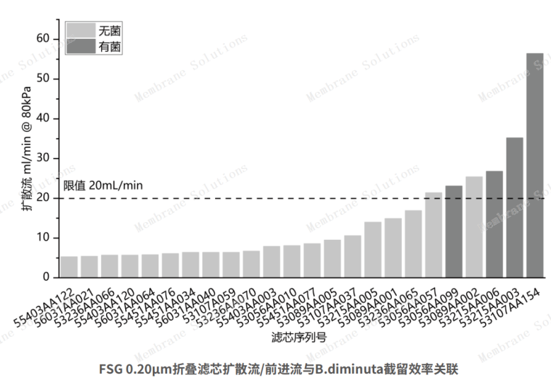 折疊濾芯擴散流與截留效率關聯.png
