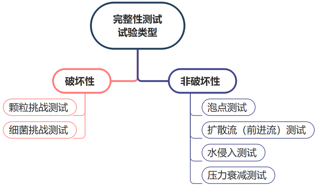 完整性測試的類型.png